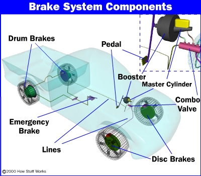 how do car brakes work​