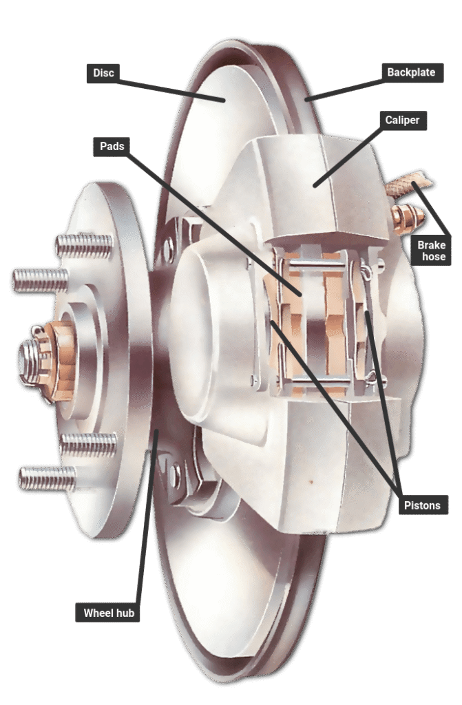 how do car brakes work​